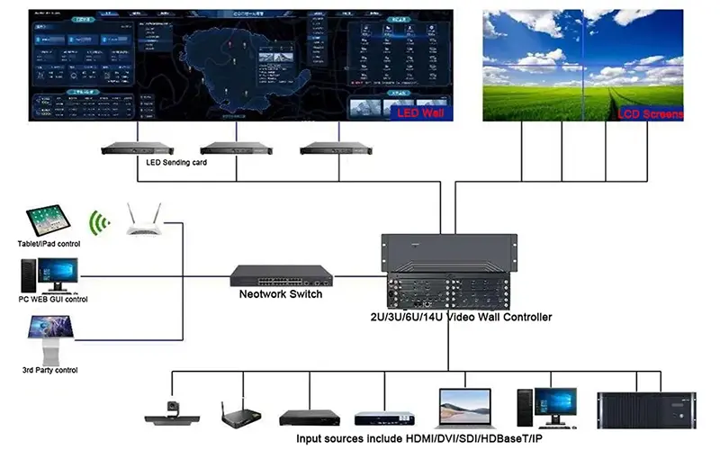 Pro 4K60 LED Video wall Controllers for 2x2/3x3/4x4 setups with ISO 9001 Certification