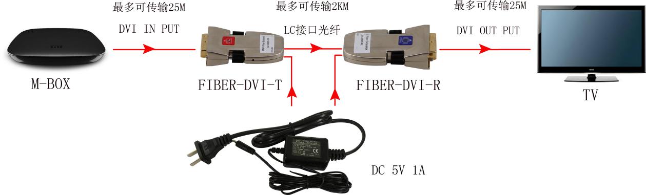 光纤连接示意图